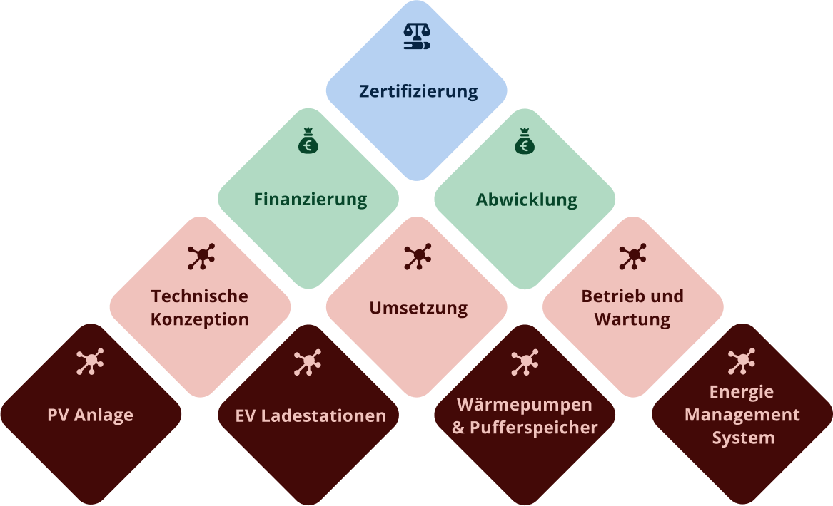 Diagramm der Services